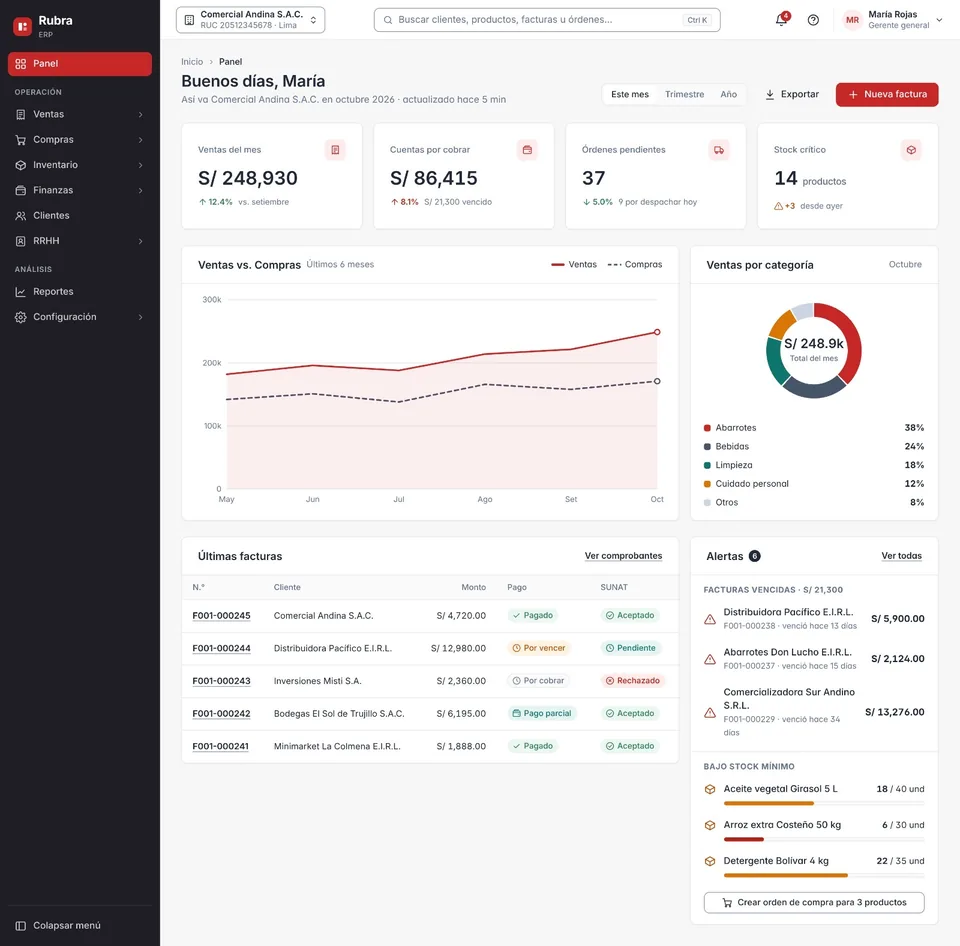 Panel de un ERP con ventas, cuentas por cobrar, facturas y alertas